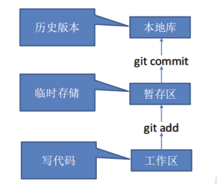 图片[3]-Git基础教程_git简介及工作机制 - 程序员知识精选-程序员知识精选