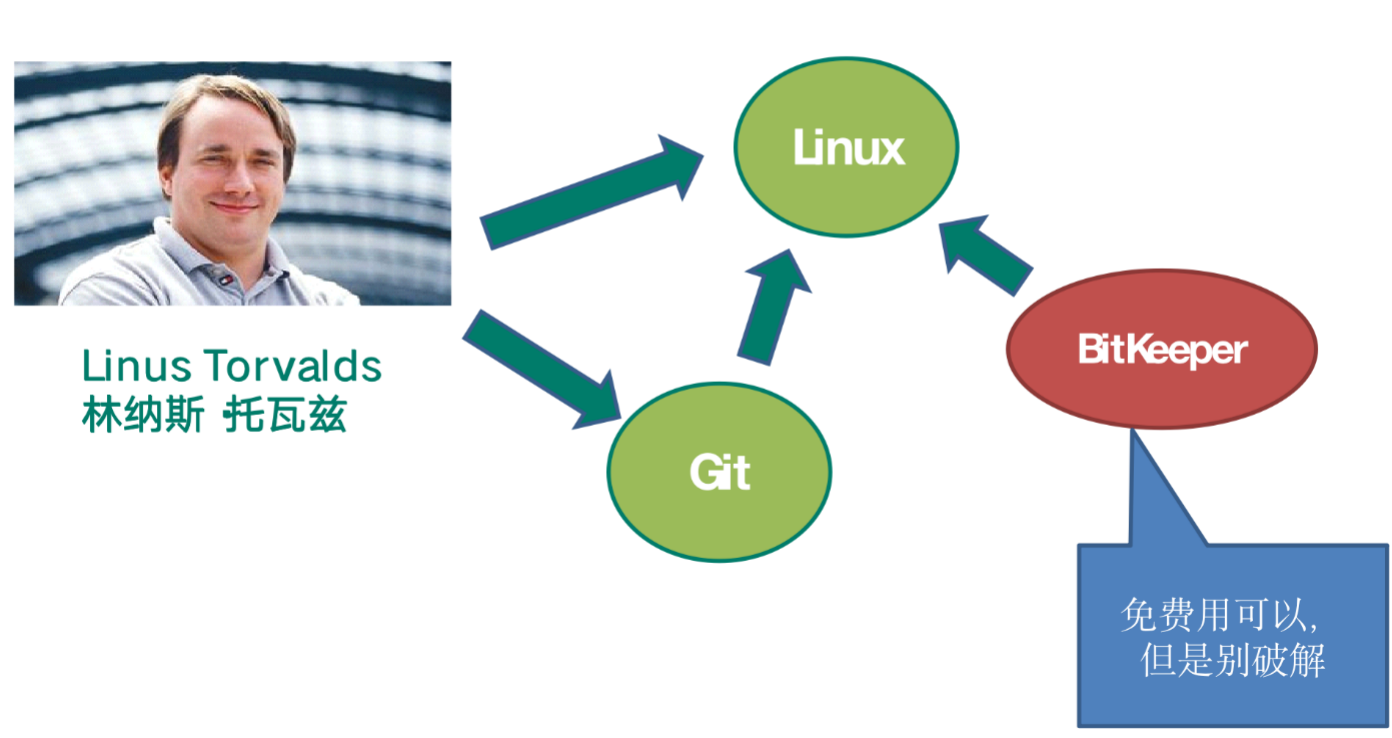 Git基础教程_git简介及工作机制-程序员知识精选