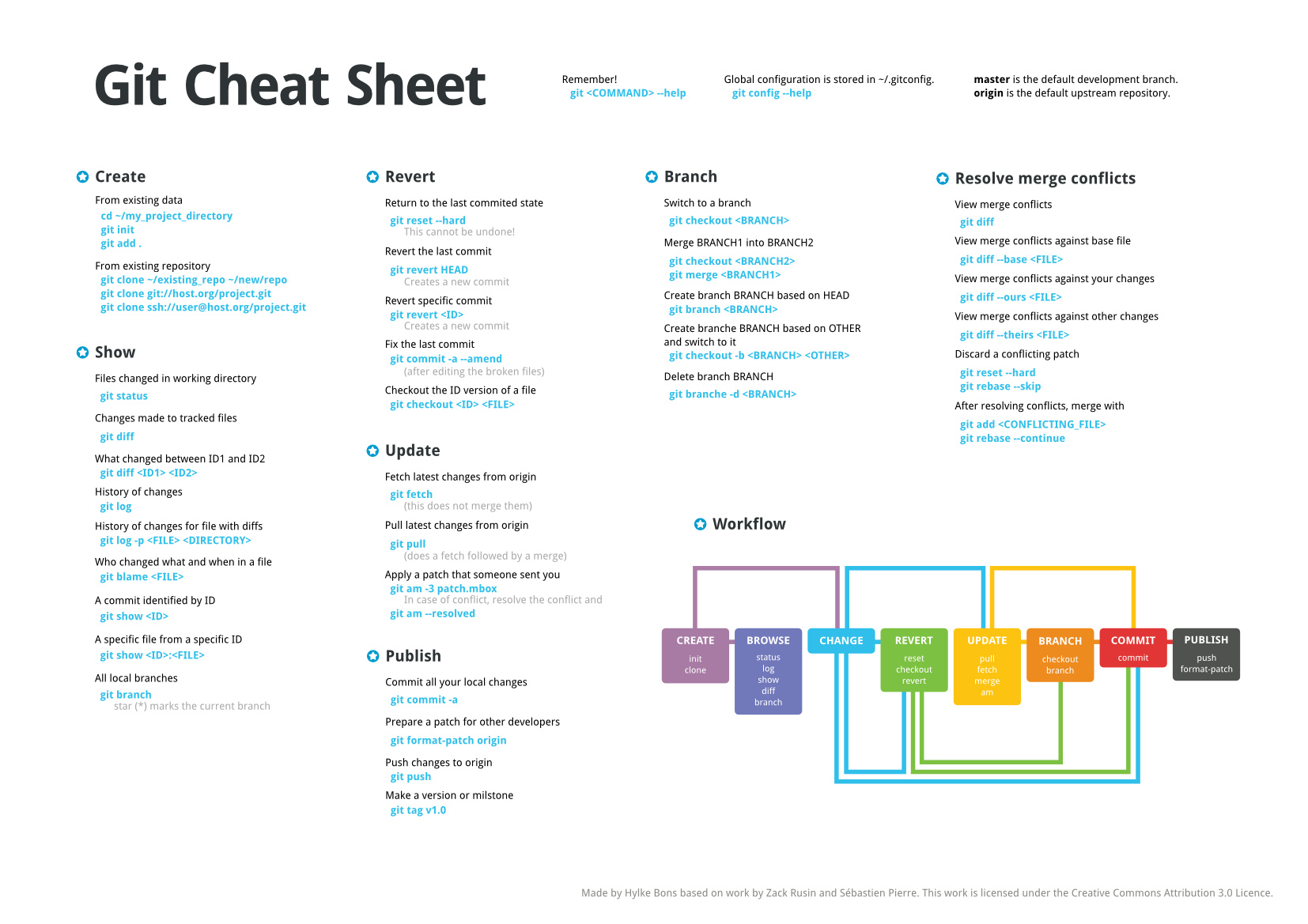 Git cheat sheet 3