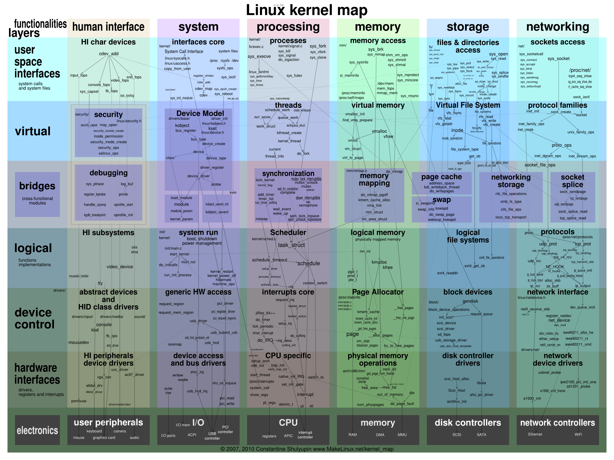 Interactive map of Linux kernel