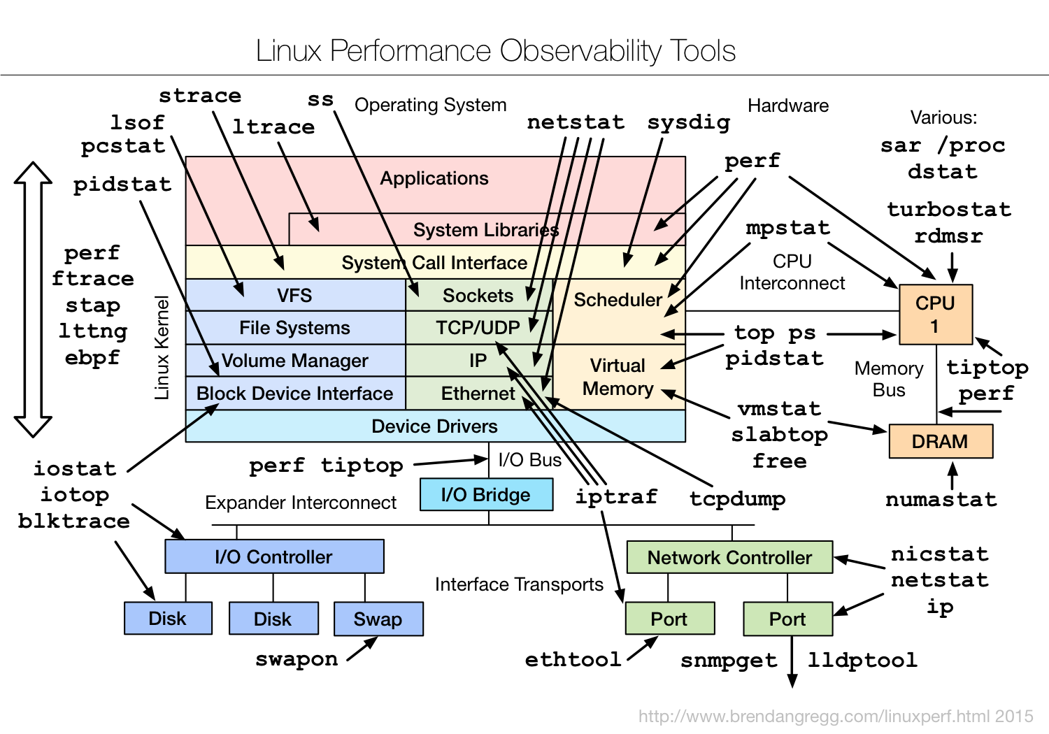 Linux observability tools